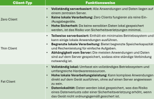 Der Zero Client: Effiziente Lösungen für virtuelle Arbeitsplätze