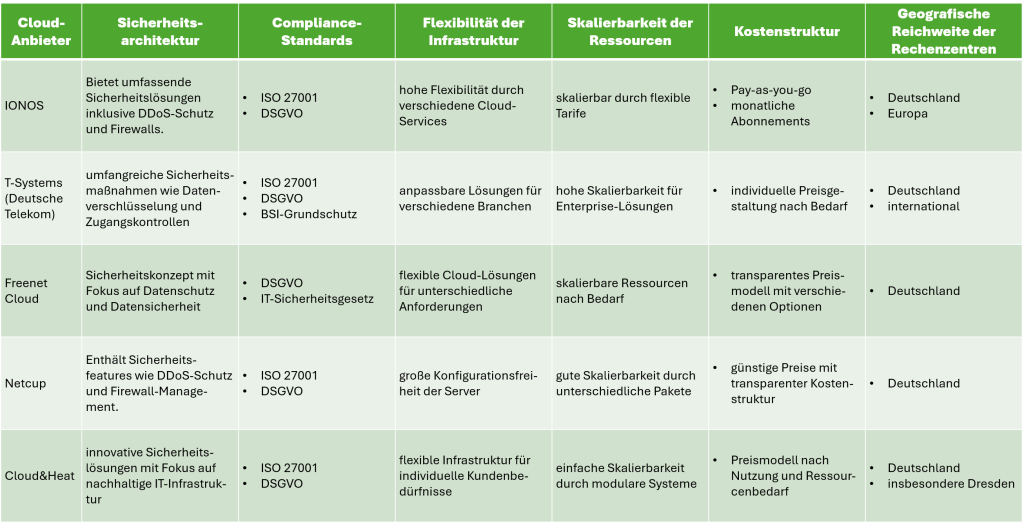 Diverse Cloudanbieter für Unternehmen in einer tabellarischen Aufführung mit wichtigen Daten und Anhaltspunkten.