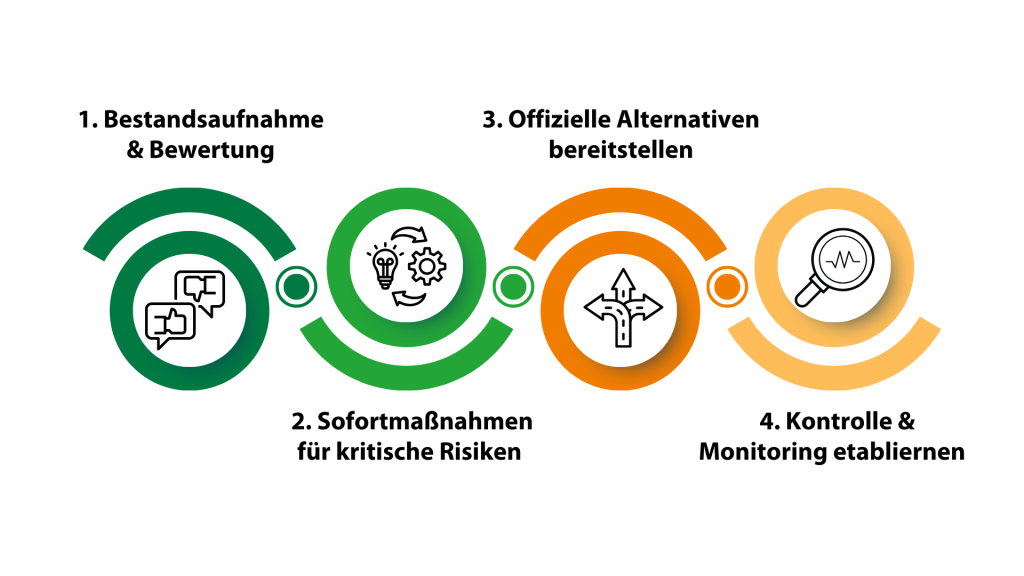 Der HTH GmbH Maßnahmenplan gegen Schatten IT in Ihren Unternehmen.