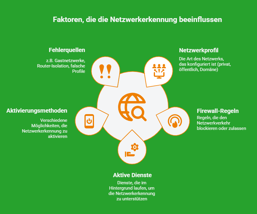 Übersicht über Faktoren, die die Netzwerkerkennung beeinflussen, weiß und orangene Symbole und Text auf grünem Hintergrund