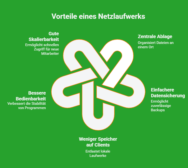 Visualisierung von 5 Vorteilen eines Netzlaufwerks mit weißen Symbolen, weißer Schrift und orangenen Akzenten auf grünem Hintergrund
