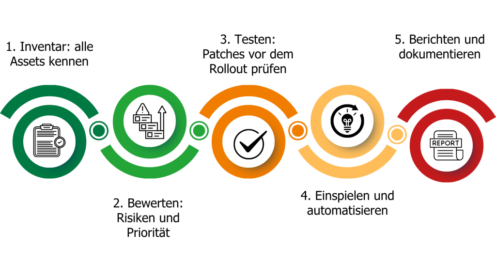 Infografik zum Patch-Management-Prozess