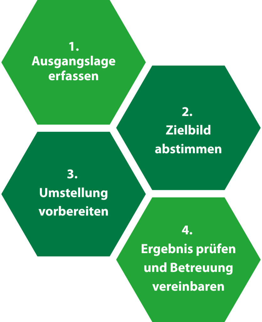 Infografik: Roadmap zur Bestandsaufnahme der Cloud Migration für Ihr Unternehmen